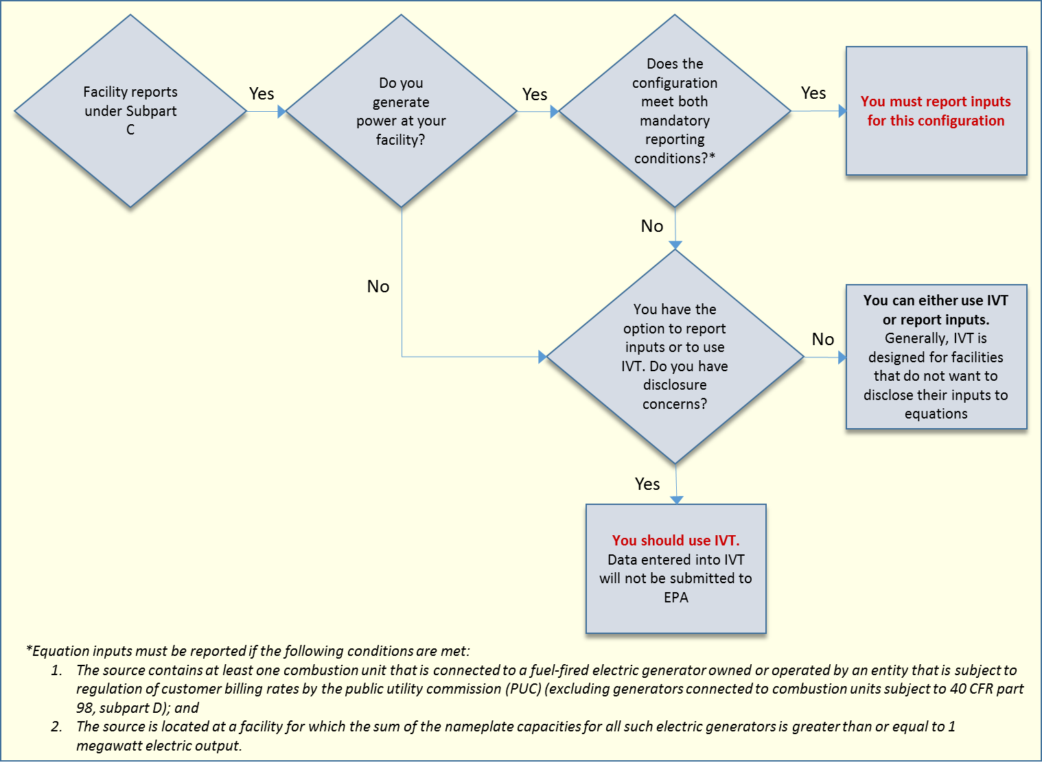 Decision Flowchart for using IVT